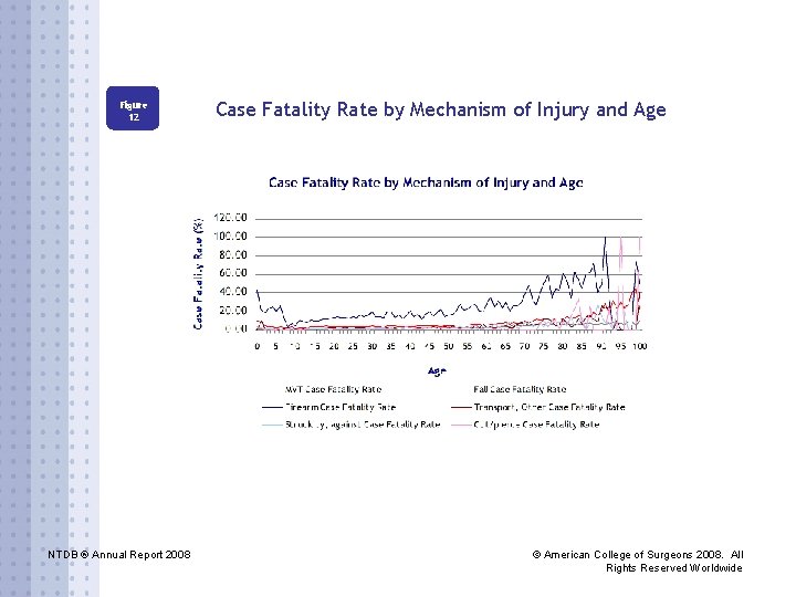 Figure 12 NTDB ® Annual Report 2008 Case Fatality Rate by Mechanism of Injury
