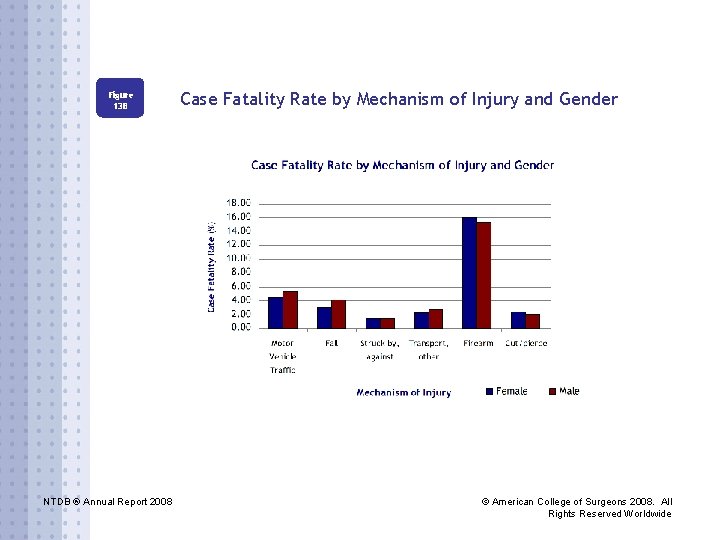 Figure 13 B NTDB ® Annual Report 2008 Case Fatality Rate by Mechanism of