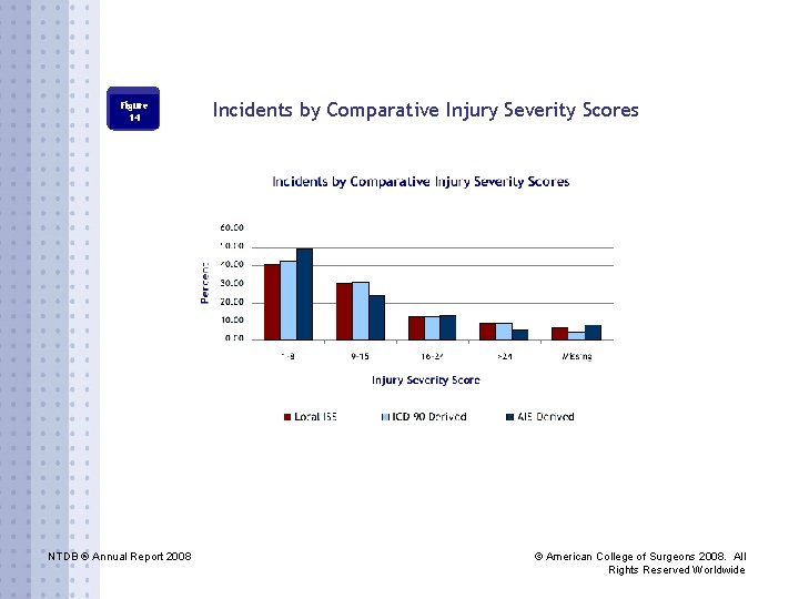 Figure 14 NTDB ® Annual Report 2008 Incidents by Comparative Injury Severity Scores ©