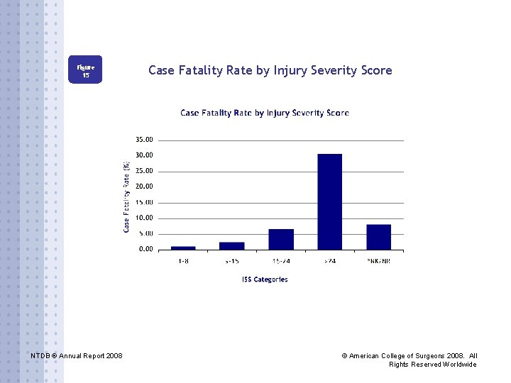 Figure 15 NTDB ® Annual Report 2008 Case Fatality Rate by Injury Severity Score