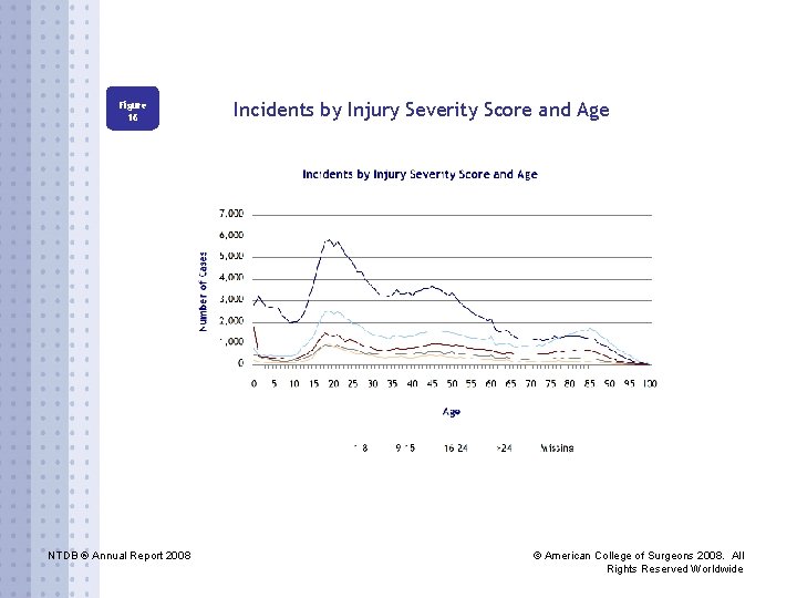 Figure 16 NTDB ® Annual Report 2008 Incidents by Injury Severity Score and Age