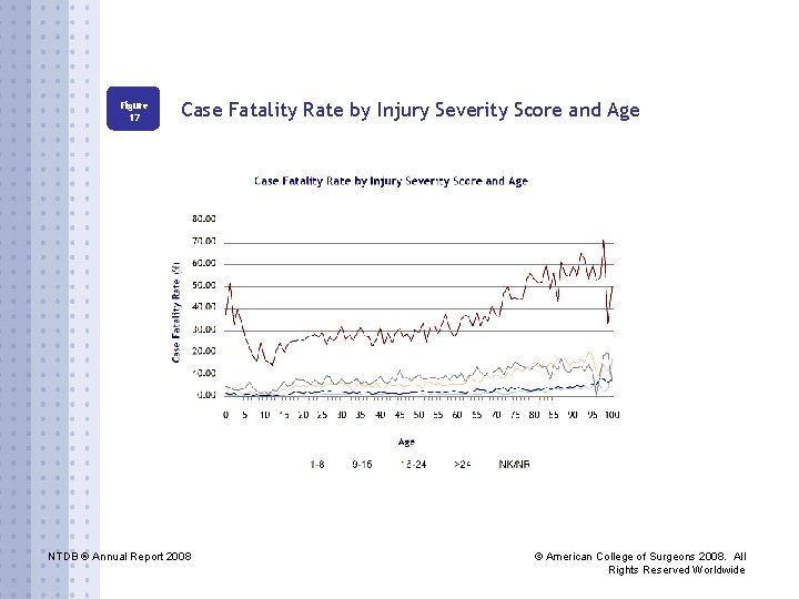 Figure 17 Case Fatality Rate by Injury Severity Score and Age NTDB ® Annual