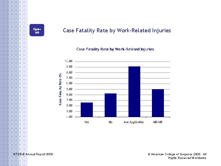Figure 18 B NTDB ® Annual Report 2008 Case Fatality Rate by Work-Related Injuries