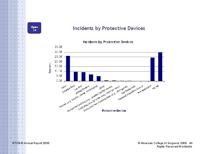 Figure 24 NTDB ® Annual Report 2008 Incidents by Protective Devices © American College