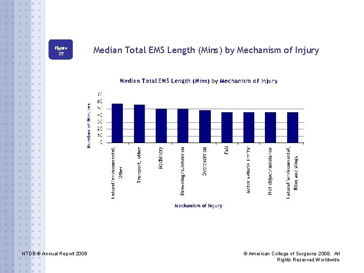 Figure 25 NTDB ® Annual Report 2008 Median Total EMS Length (Mins) by Mechanism
