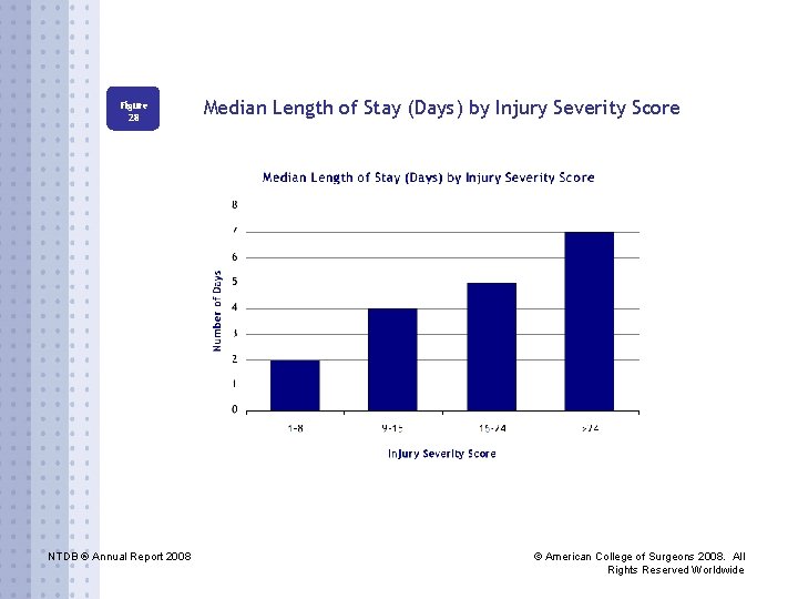 Figure 28 NTDB ® Annual Report 2008 Median Length of Stay (Days) by Injury