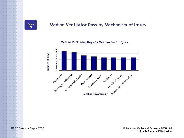 Figure 29 NTDB ® Annual Report 2008 Median Ventilator Days by Mechanism of Injury