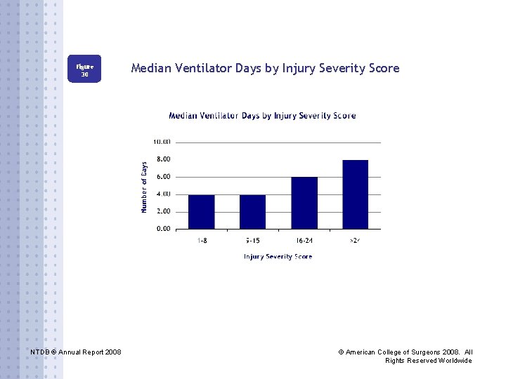 Figure 30 NTDB ® Annual Report 2008 Median Ventilator Days by Injury Severity Score
