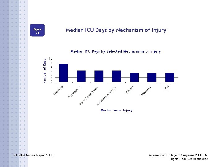 Figure 31 NTDB ® Annual Report 2008 Median ICU Days by Mechanism of Injury