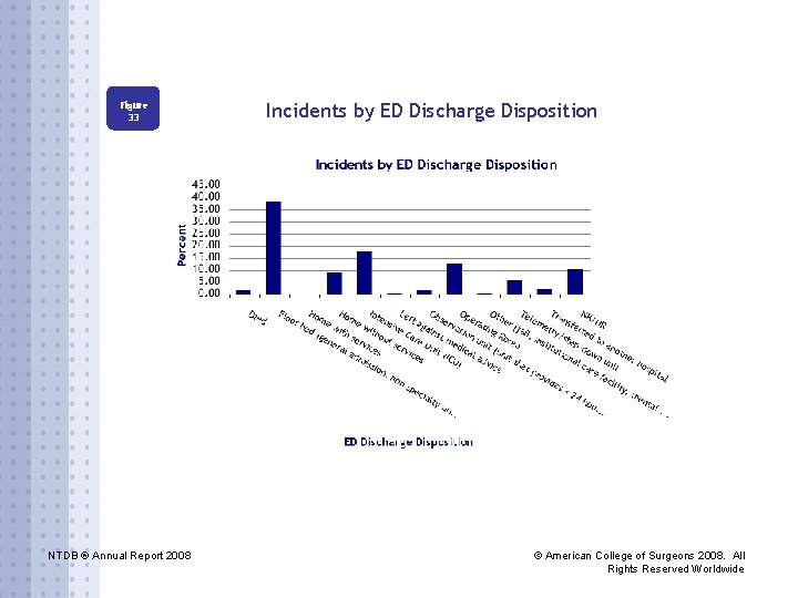 Figure 33 NTDB ® Annual Report 2008 Incidents by ED Discharge Disposition © American