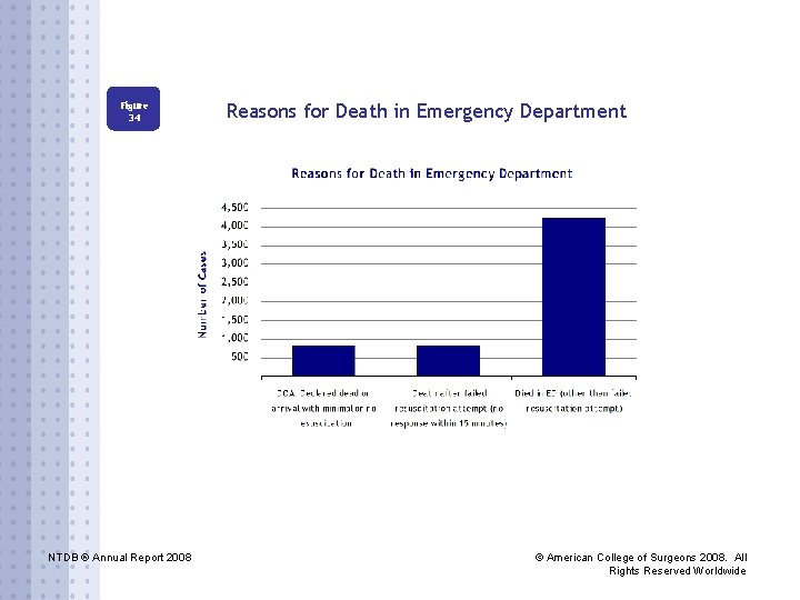 Figure 34 NTDB ® Annual Report 2008 Reasons for Death in Emergency Department ©