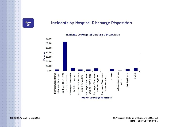 Figure 35 NTDB ® Annual Report 2008 Incidents by Hospital Discharge Disposition © American