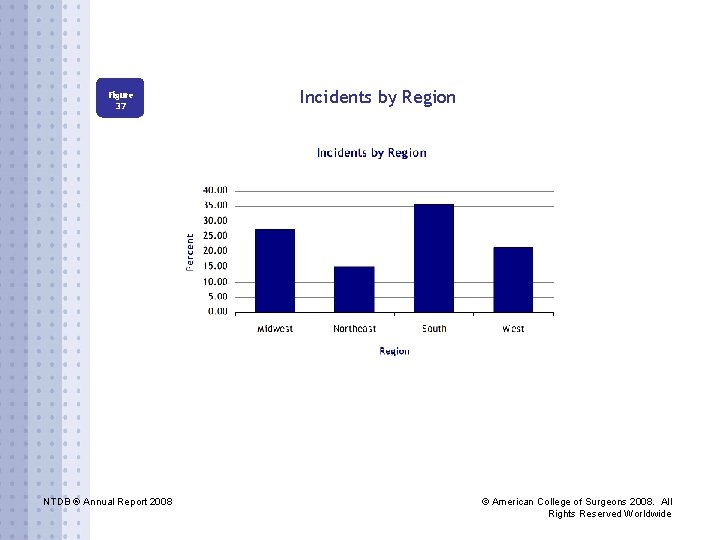 Figure 37 NTDB ® Annual Report 2008 Incidents by Region © American College of