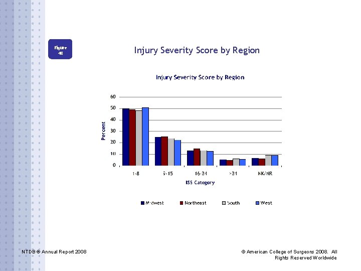 Figure 40 NTDB ® Annual Report 2008 Injury Severity Score by Region © American