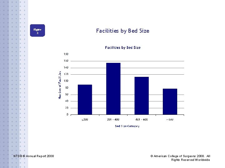 Figure 2 NTDB ® Annual Report 2008 Facilities by Bed Size © American College