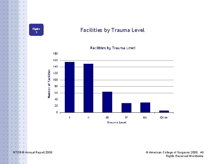 Figure 3 NTDB ® Annual Report 2008 Facilities by Trauma Level © American College