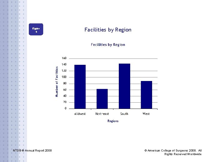 Figure 4 NTDB ® Annual Report 2008 Facilities by Region © American College of