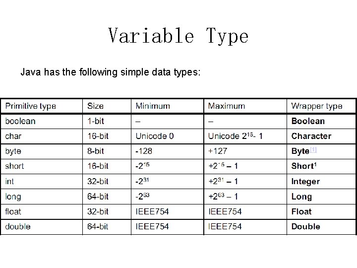 Variable Type Java has the following simple data types: Variable Type Java has the following simple data types: