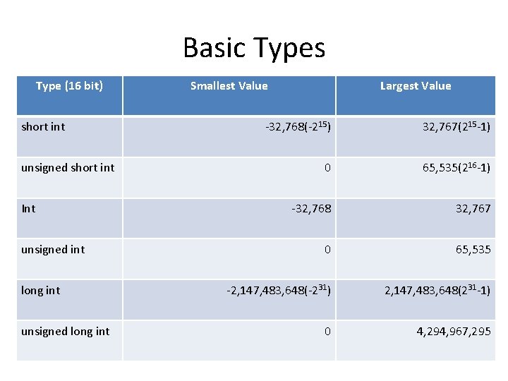 Basic Types Type (16 bit) short int unsigned short int Int unsigned int long Basic Types Type (16 bit) short int unsigned short int Int unsigned int long