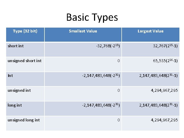 Basic Types Type (32 bit) short int unsigned short int Int unsigned int long Basic Types Type (32 bit) short int unsigned short int Int unsigned int long