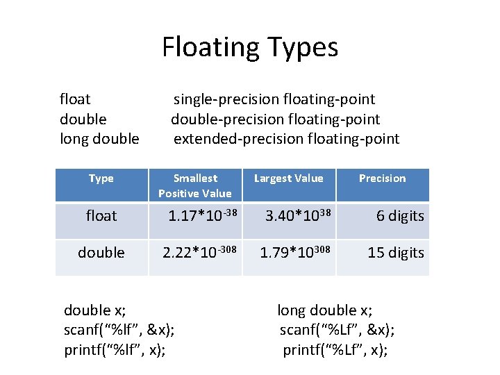 Floating Types float double long double Type single-precision floating-point double-precision floating-point extended-precision floating-point Smallest Floating Types float double long double Type single-precision floating-point double-precision floating-point extended-precision floating-point Smallest