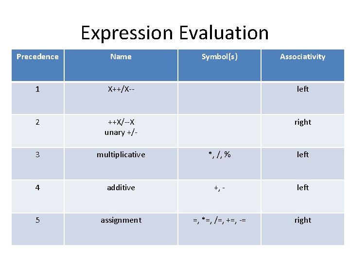 Expression Evaluation Precedence Name Symbol(s) Associativity 1 X++/X-- left 2 ++X/--X unary +/- right