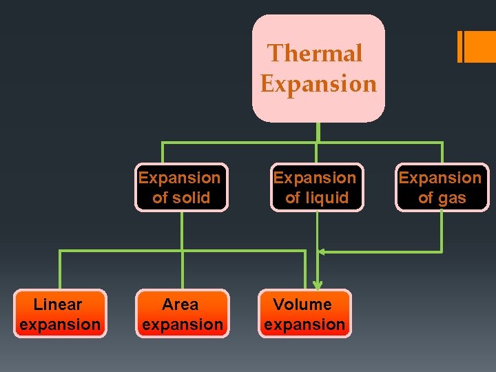 Thermal Expansion of solid Linear expansion Area expansion Expansion of liquid Volume expansion Expansion
