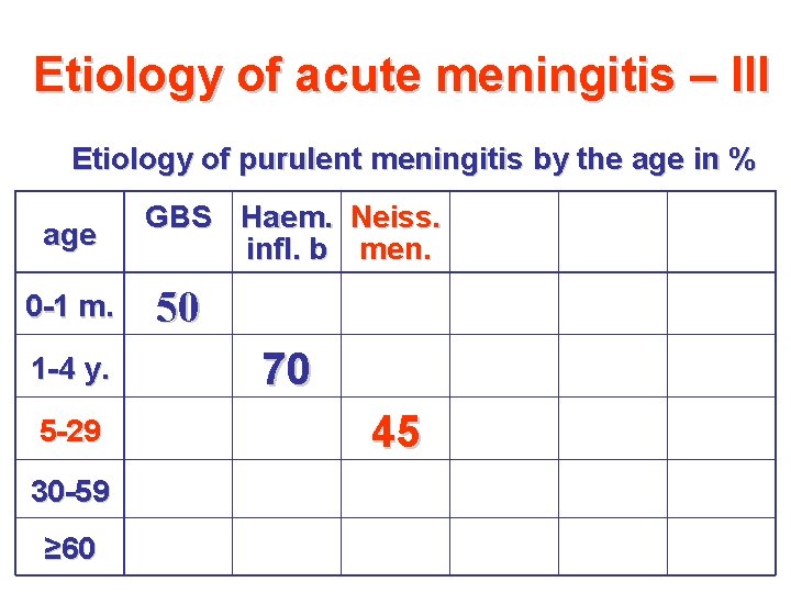 Etiology of acute meningitis – III Etiology of purulent meningitis by the age in Etiology of acute meningitis – III Etiology of purulent meningitis by the age in