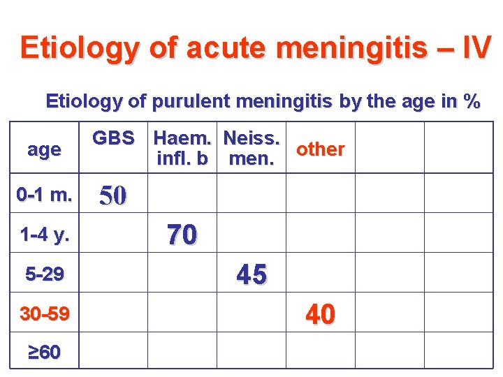 Etiology of acute meningitis – IV Etiology of purulent meningitis by the age in Etiology of acute meningitis – IV Etiology of purulent meningitis by the age in