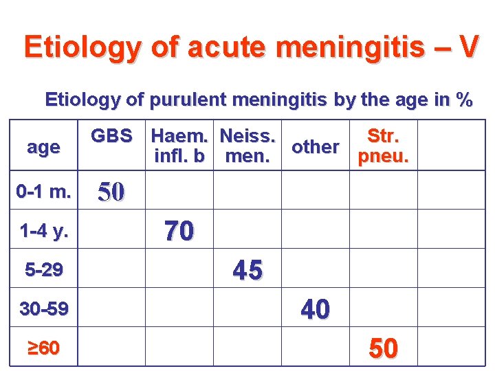 Etiology of acute meningitis – V Etiology of purulent meningitis by the age in Etiology of acute meningitis – V Etiology of purulent meningitis by the age in