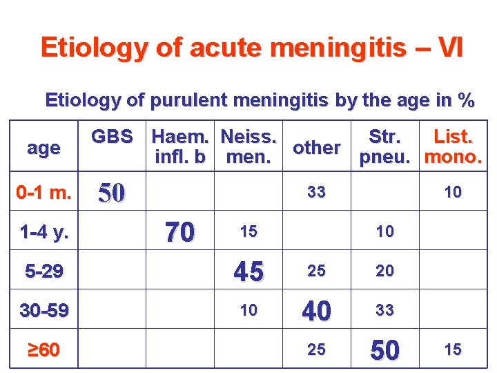 Etiology of acute meningitis – VI Etiology of purulent meningitis by the age in Etiology of acute meningitis – VI Etiology of purulent meningitis by the age in