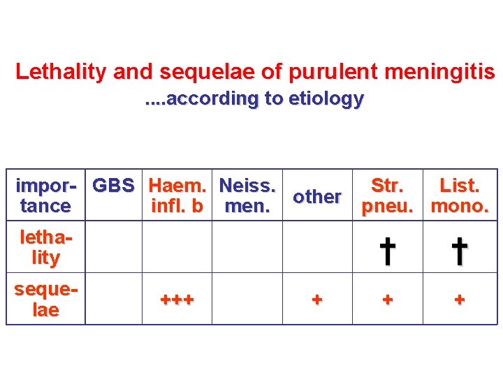 Lethality and sequelae of purulent meningitis. . according to etiology impor- GBS Haem. Neiss. Lethality and sequelae of purulent meningitis. . according to etiology impor- GBS Haem. Neiss.