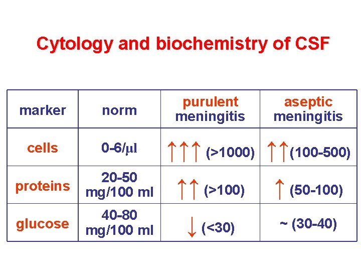 Cytology and biochemistry of CSF purulent meningitis aseptic meningitis marker norm cells 0 -6/μl Cytology and biochemistry of CSF purulent meningitis aseptic meningitis marker norm cells 0 -6/μl