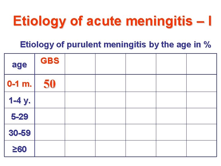 Etiology of acute meningitis – I Etiology of purulent meningitis by the age in Etiology of acute meningitis – I Etiology of purulent meningitis by the age in