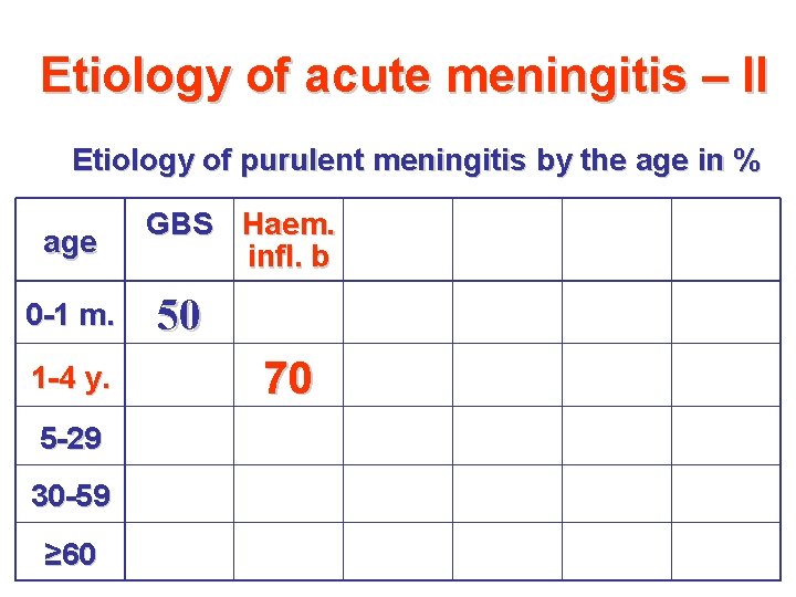 Etiology of acute meningitis – II Etiology of purulent meningitis by the age in Etiology of acute meningitis – II Etiology of purulent meningitis by the age in
