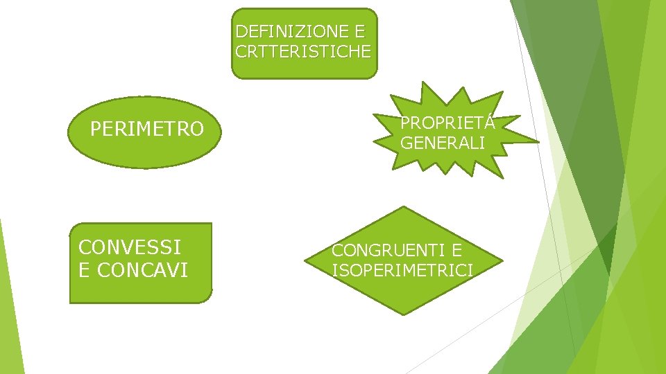 DEFINIZIONE E CRTTERISTICHE PERIMETRO CONVESSI E CONCAVI PROPRIETÁ GENERALI CONGRUENTI E ISOPERIMETRICI 