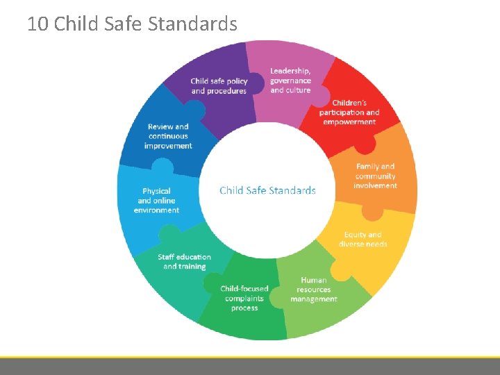 10 Child Safe Standards 