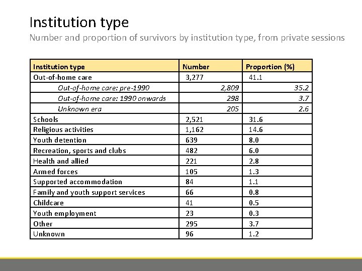 Institution type Number and proportion of survivors by institution type, from private sessions Institution
