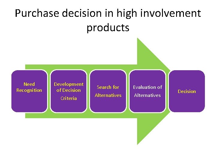 Purchase decision in high involvement products Need Recognition Development of Decision Criteria Search for