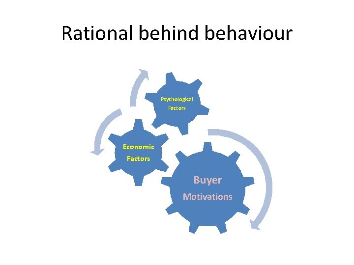 Rational behind behaviour Psychological Factors Economic Factors Buyer Motivations 