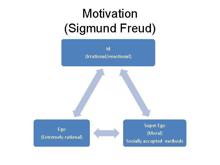 Motivation (Sigmund Freud) Id (Irrational/emotional) Ego (Extremely rational) Super Ego (Moral) Socially accepted methods