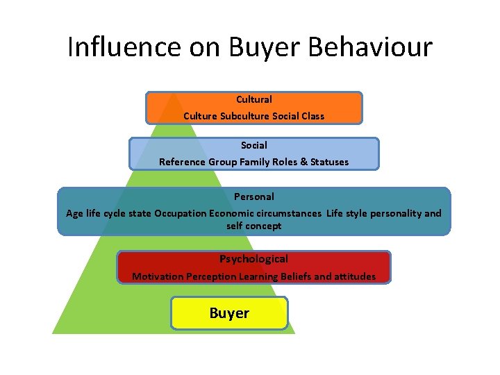 Influence on Buyer Behaviour Cultural Culture Subculture Social Class Social Reference Group Family Roles