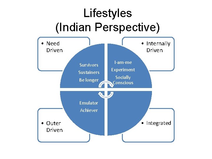 Lifestyles (Indian Perspective) • Need Driven • Internally Driven Survivors Sustainers Be longer I-am-me