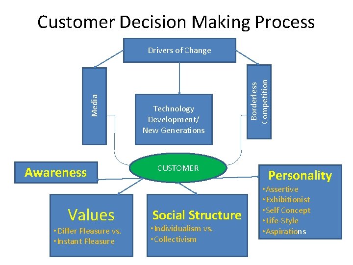 Customer Decision Making Process Awareness Values • Differ Pleasure vs. • Instant Pleasure Technology