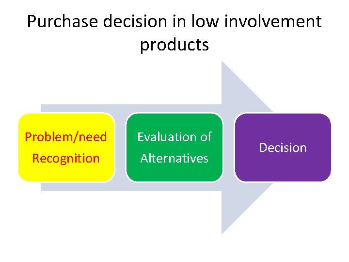 Purchase decision in low involvement products Problem/need Recognition Evaluation of Alternatives Decision 