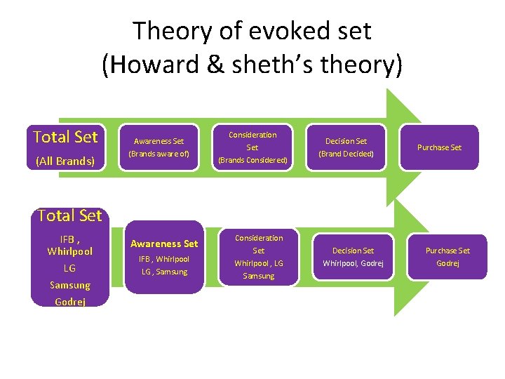 Theory of evoked set (Howard & sheth’s theory) Total Set (All Brands) Awareness Set