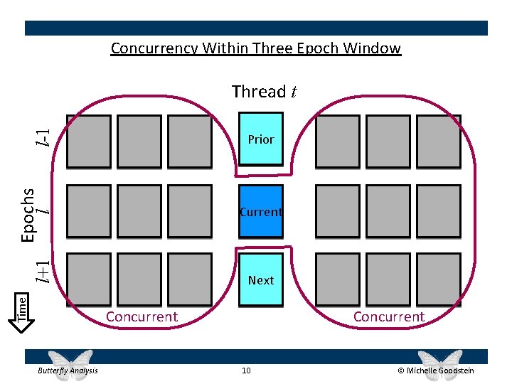 Concurrency Within Three Epoch Window l-1 Thread t Time Epochs l l+1 Prior Current