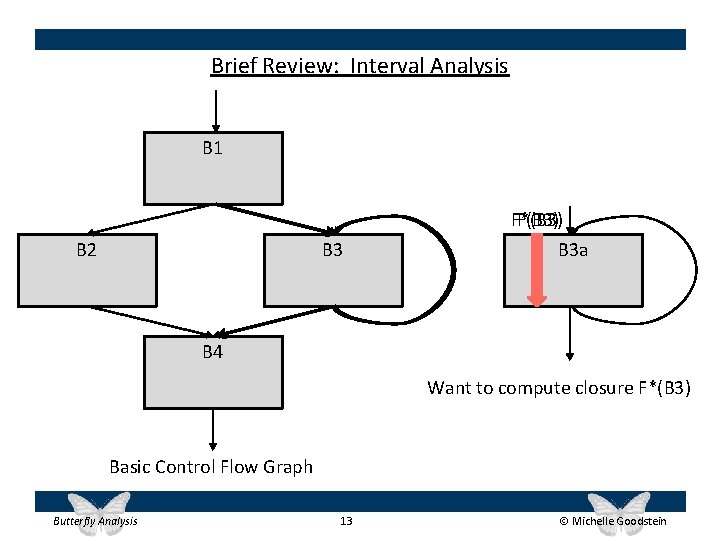 Brief Review: Interval Analysis B 1 B 3 B 2 F*(B 3) F(B 3)