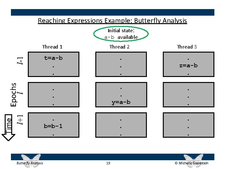 Reaching Expressions Example: Butterfly Analysis Initial state: a-b available Thread 2 Thread 3 t=a-b.