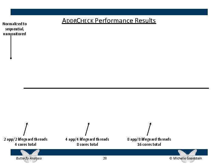 Normalized to sequential, unmonitored 2 app/2 lifeguard threads 4 cores total Butterfly Analysis ADDRCHECK